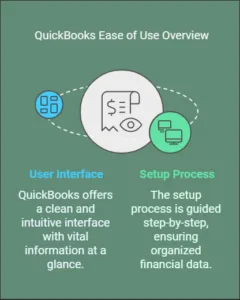 QuickBooks Ease of Use Overview
User Interface
Setup Process
QuickBooks offers a clean and intuitive interface with vital information at a glance.
The setup process is guided step-by-step, ensuring organized financial data.