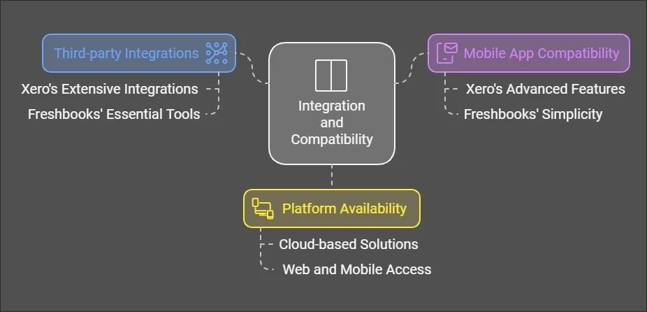 Xero and FreshBooks's Integration and Compatibility