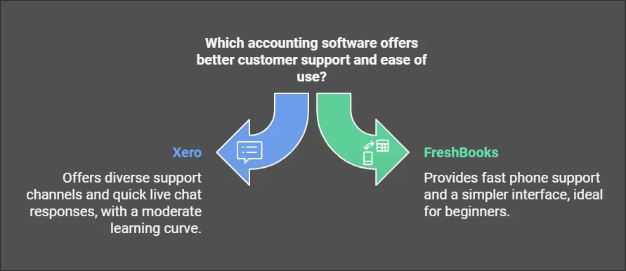 Which accounting software offers better customer support and ease of use?