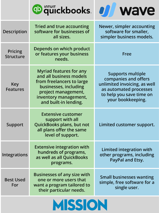 Wave Accounting Vs Quickbooks Free Vs Paid Options