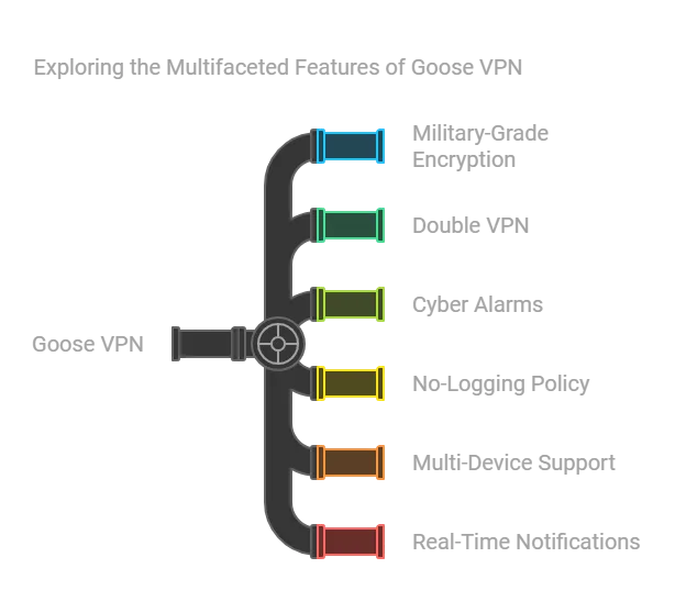 Features of GOOSE VPN Review