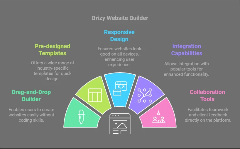 Brizy Website Builder Features