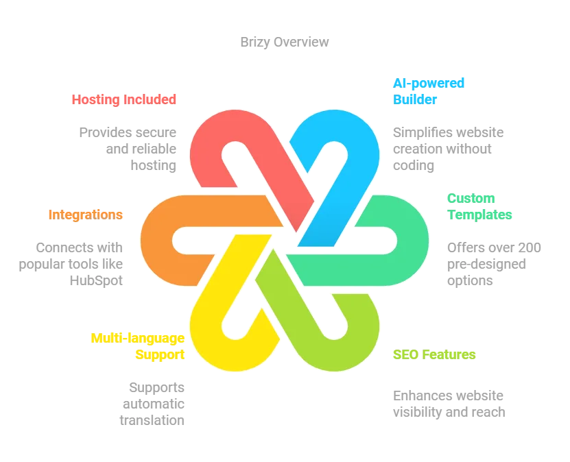 Brizy lifetime deal Overview